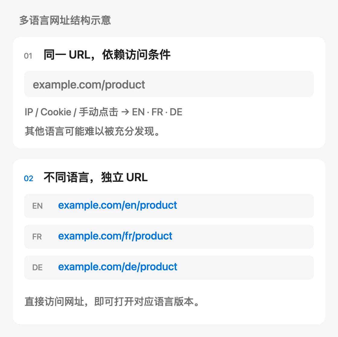结构示意：同一个 URL 依赖访问条件切换语言，与不同语言拥有独立 URL 的对比