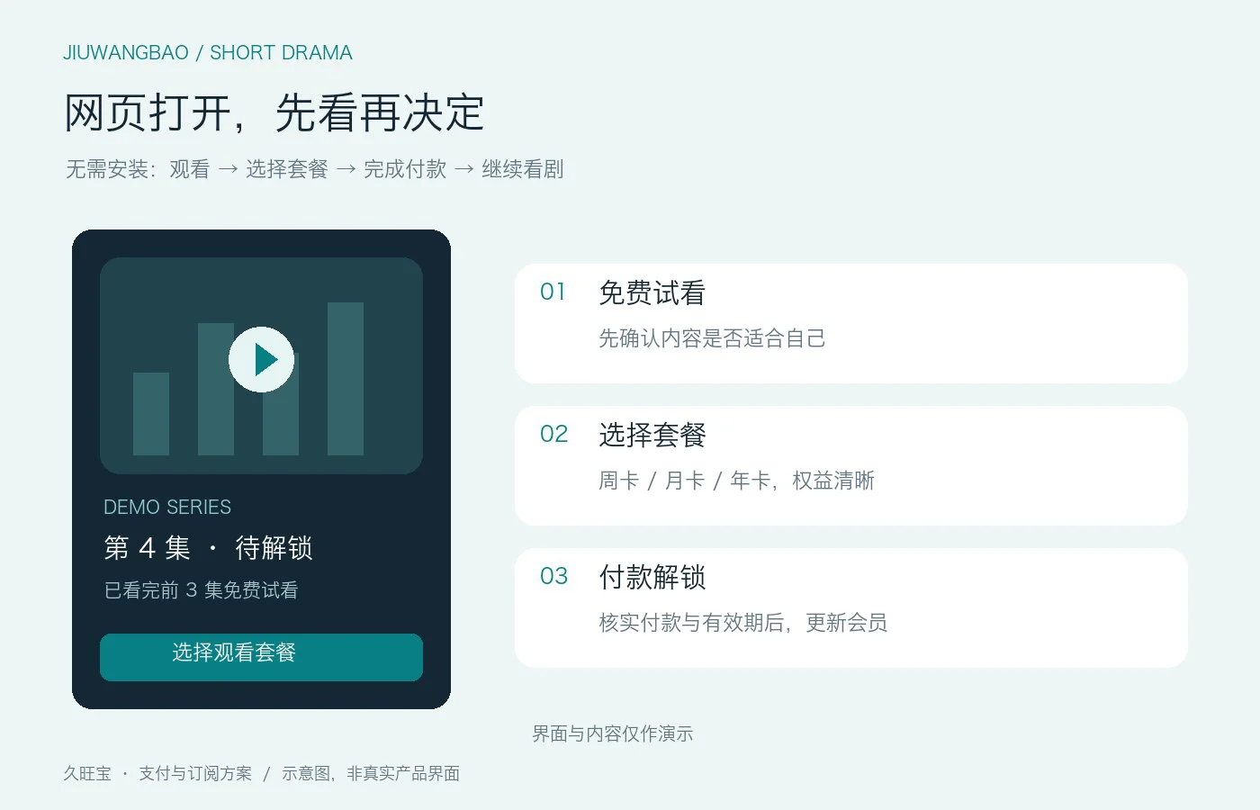 网页观看与试看解锁示意：免费试看、选择套餐、付款后解锁