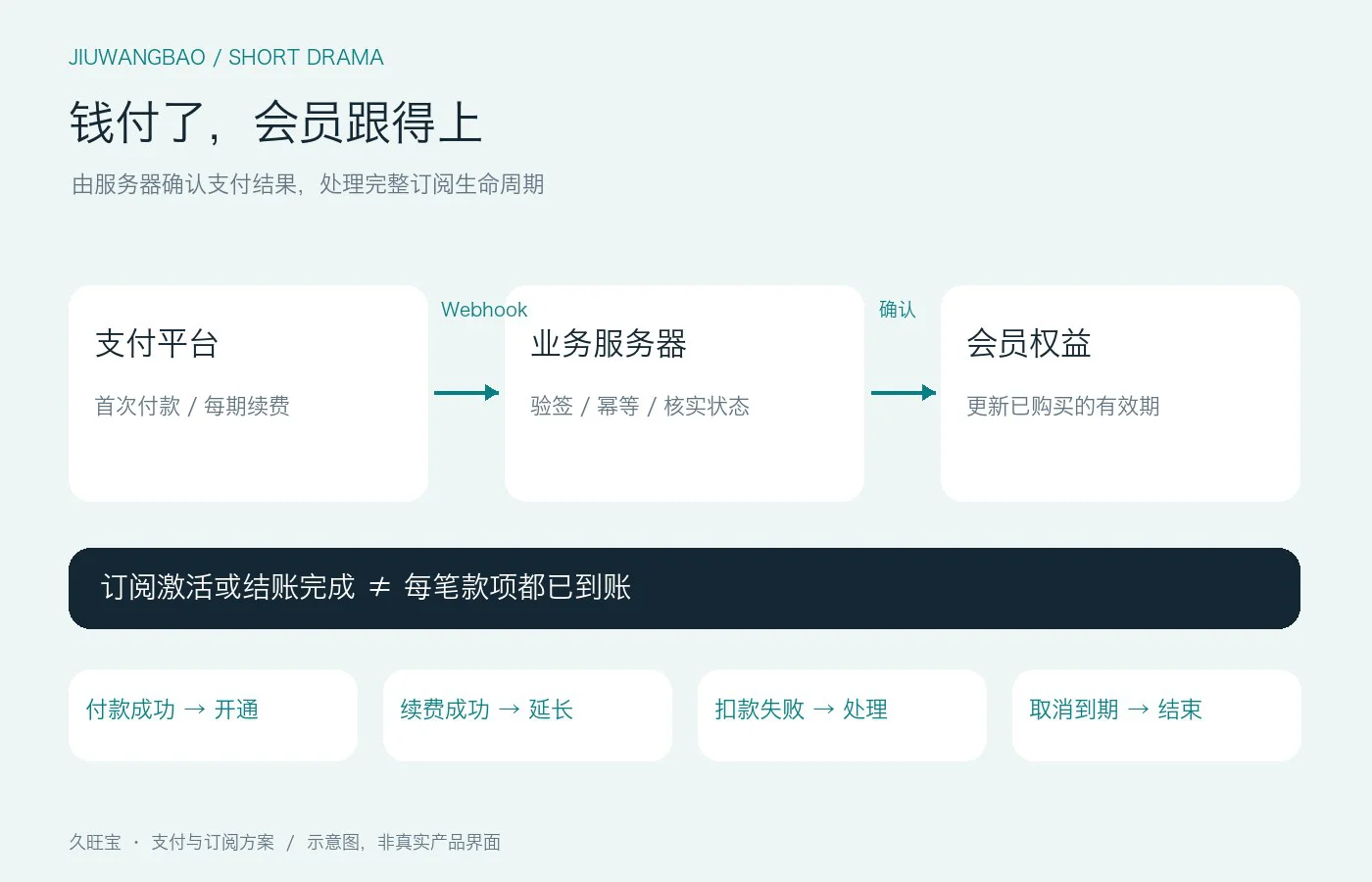 付款后开通会员流程：平台通知服务器，验签、幂等、核实到账和有效期后更新会员权益