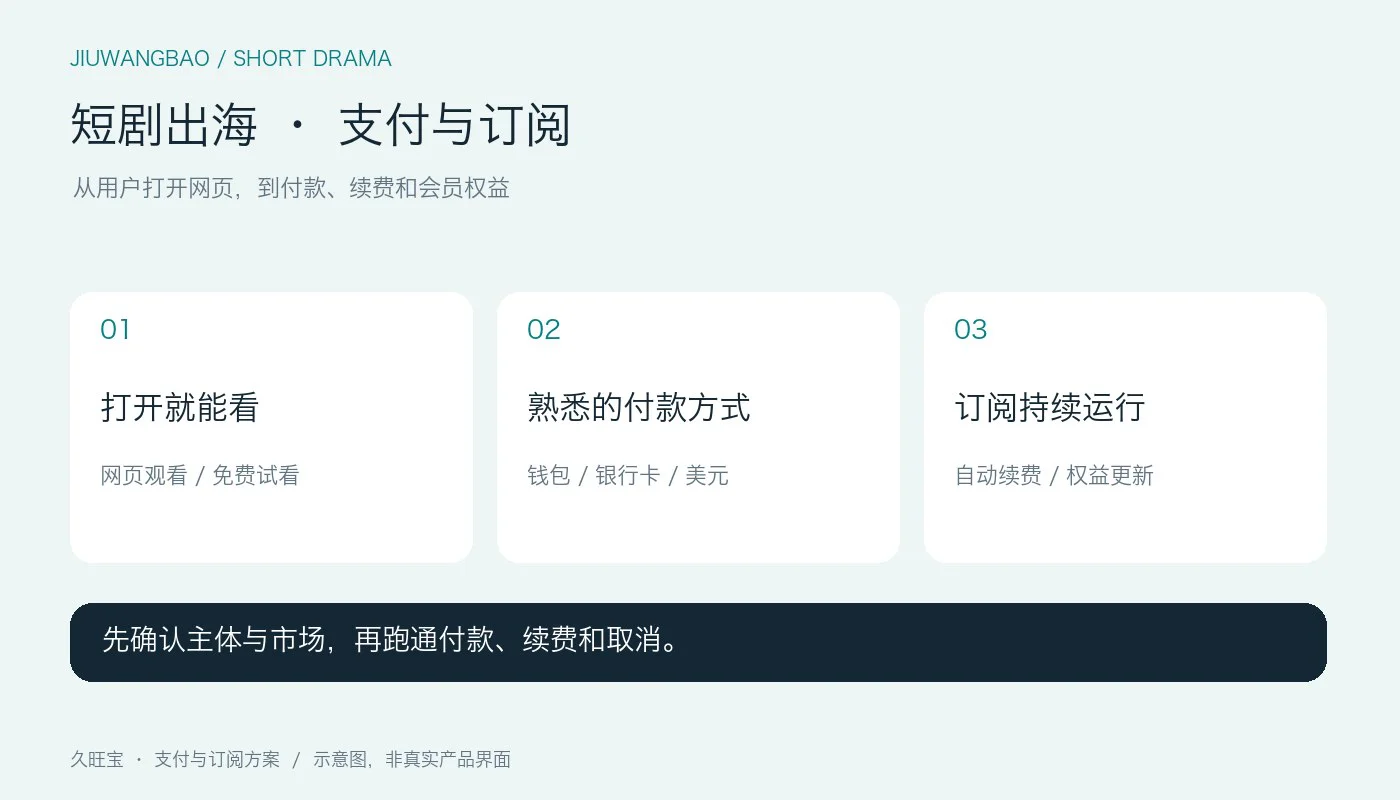 短剧出海 &middot; 支付与订阅